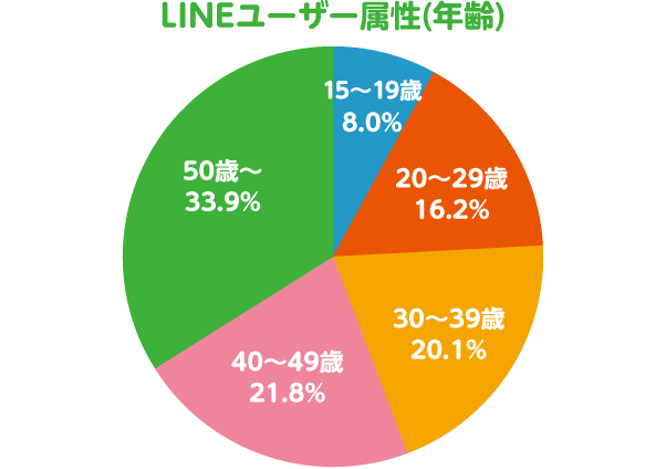 LINEユーザー属性(年齢)